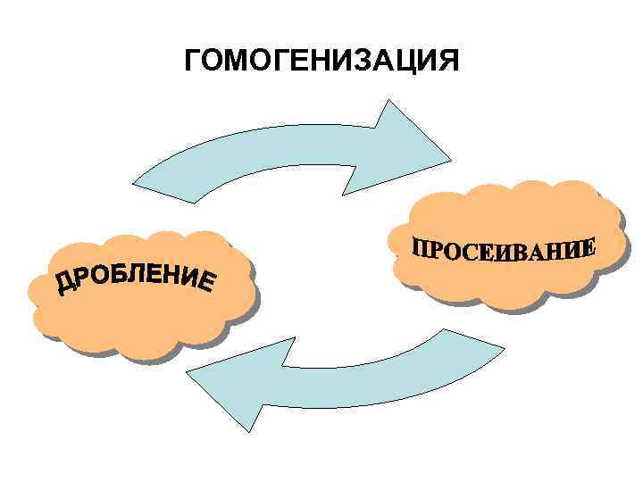 ГОМОГЕНИЗАЦИЯ дробление просеивание 