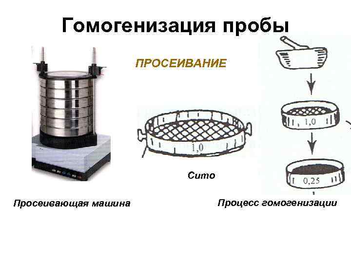 Гомогенизация пробы ПРОСЕИВАНИЕ Сито Просеивающая машина Процесс гомогенизации 