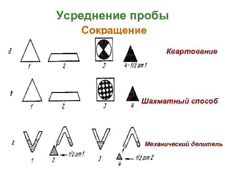 Усреднение пробы Сокращение Квартование Шахматный способ Механический делитель 