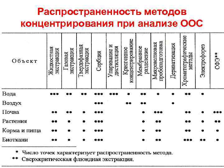 Распространенность методов концентрирования при анализе ООС 