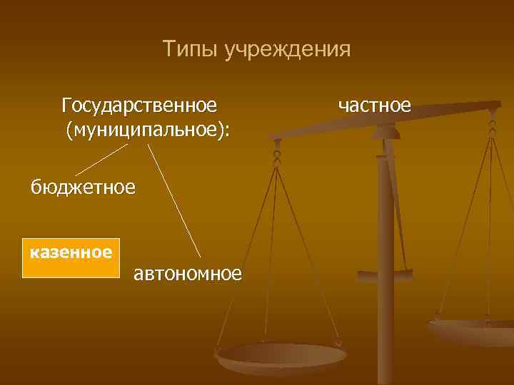 Типы учреждения Государственное (муниципальное): бюджетное казенное автономное частное 