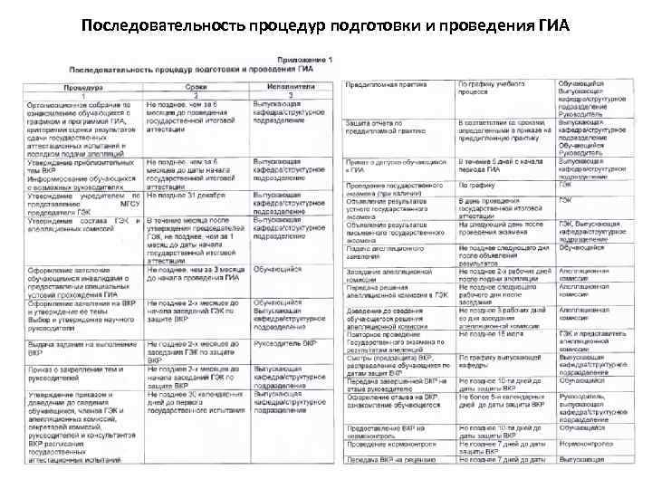 Последовательность процедур подготовки и проведения ГИА 