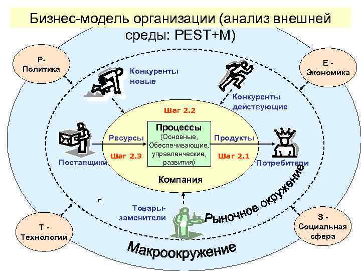 Бизнес-модель организации (анализ внешней среды: PEST+М) PПолитика E Экономика Конкуренты новые Шаг 2. 2