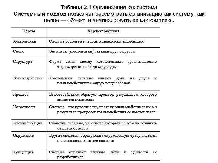 Таблица 2. 1 Организация как система Системный подход позволяет рассмотреть организацию как систему, как