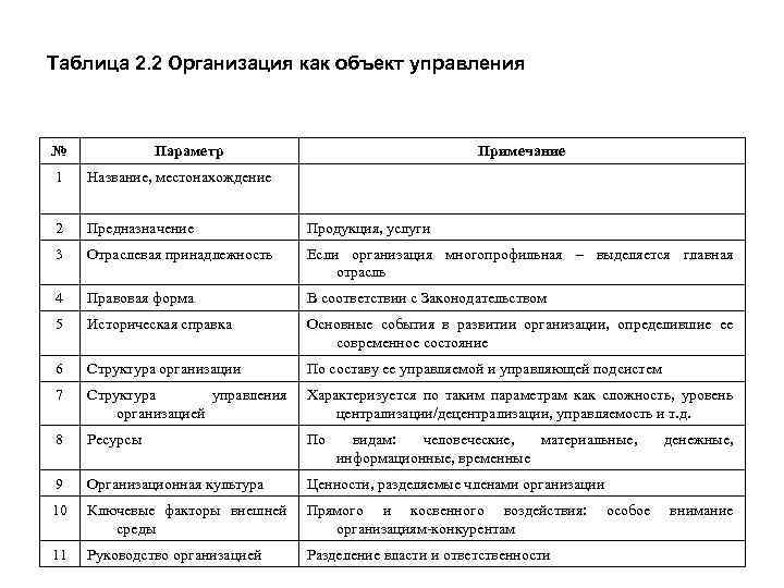 Таблица 2. 2 Организация как объект управления № Параметр Примечание 1 Название, местонахождение 2