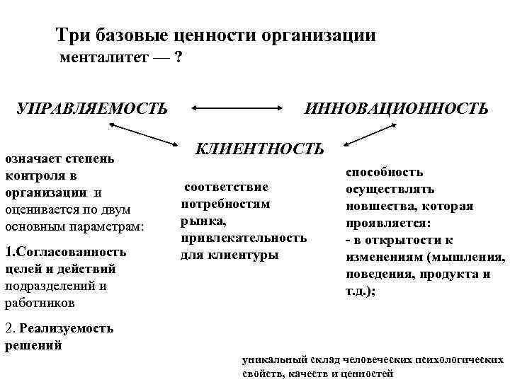 Три базовые ценности организации менталитет — ? УПРАВЛЯЕМОСТЬ означает степень контроля в организации и