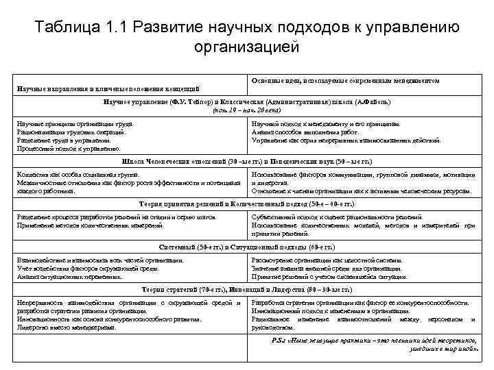 Наименование управления. Научные подходы в менеджменте таблица. Подходы к управлению таблица. Научные подходы к управлению. Подходы к управлению в менеджменте таблица.