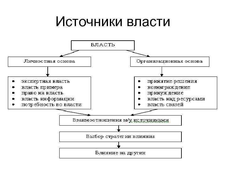 Власть таблица