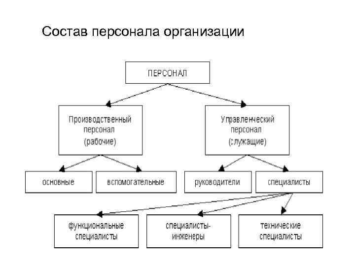 Что представляет собой промышленно производственный персонал схема