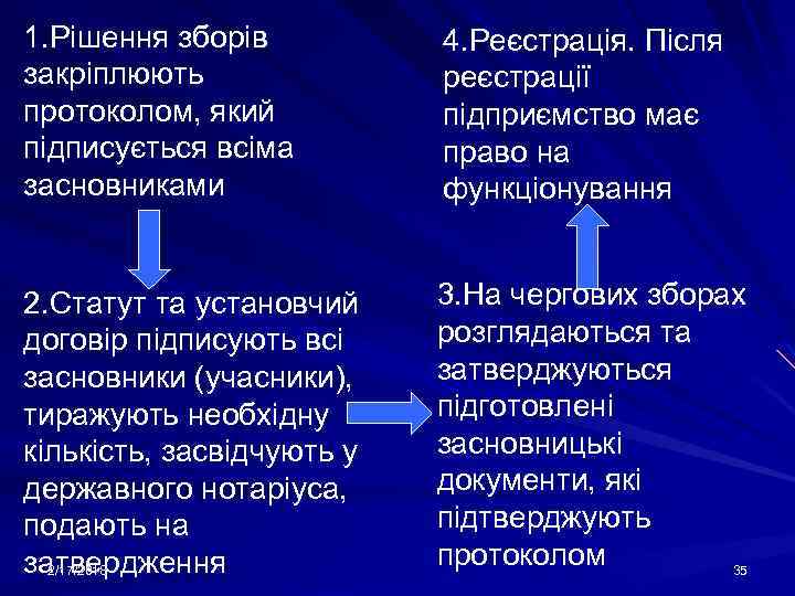 1. Рішення зборів закріплюють протоколом, який підписується всіма засновниками 4. Реєстрація. Після реєстрації підприємство