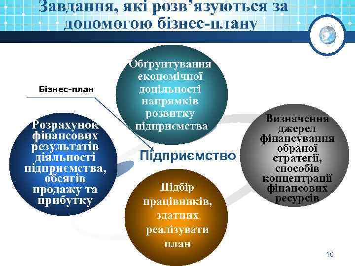 Завдання, які розв’язуються за допомогою бізнес-плану Бізнес-план Розрахунок фінансових результатів діяльності підприємства, обсягів продажу