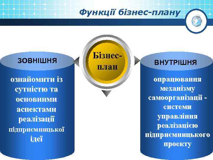 Функції бізнес-плану ЗОВНІШНЯ ознайомити із сутністю та основними аспектами реалізації підприємницької ідеї Бізнесплан ВНУТРІШНЯ
