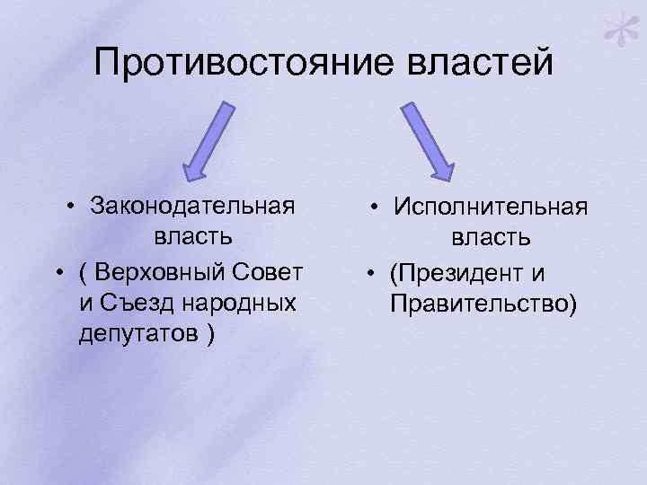 Противостояние властей • Законодательная власть • ( Верховный Совет и Съезд народных депутатов )
