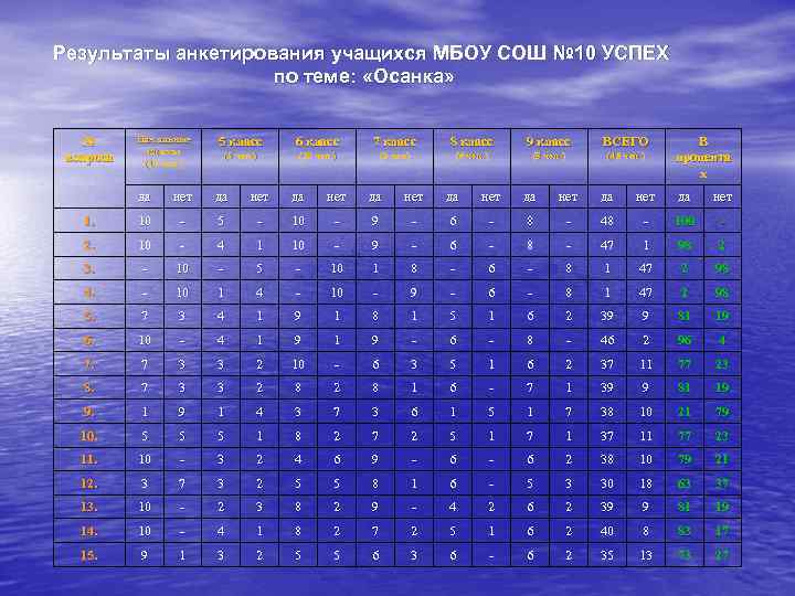 Результаты анкетирования учащихся МБОУ СОШ № 10 УСПЕХ по теме: «Осанка» № вопроса Нач.