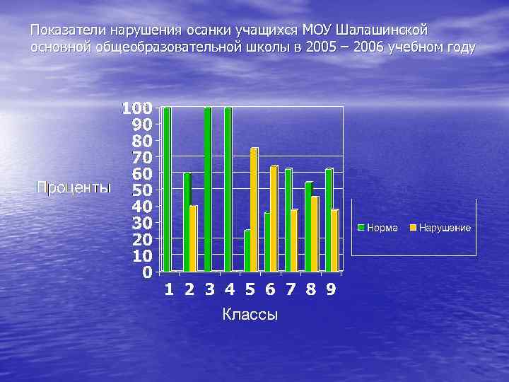 Показатели нарушения осанки учащихся МОУ Шалашинской основной общеобразовательной школы в 2005 – 2006 учебном