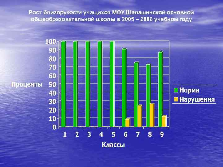 Рост близорукости учащихся МОУ Шалашинской основной общеобразовательной школы в 2005 – 2006 учебном году