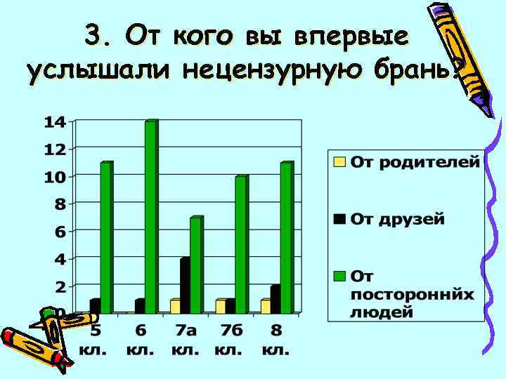 3. От кого вы впервые услышали нецензурную брань? 