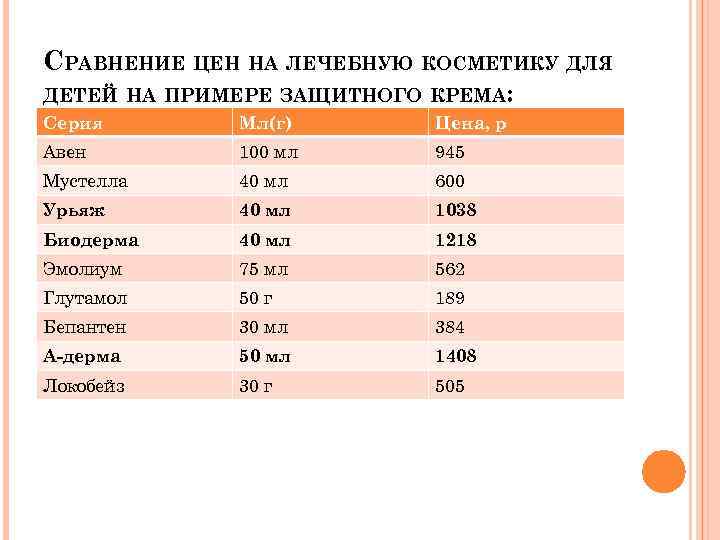 СРАВНЕНИЕ ЦЕН НА ЛЕЧЕБНУЮ КОСМЕТИКУ ДЛЯ ДЕТЕЙ НА ПРИМЕРЕ ЗАЩИТНОГО КРЕМА: Серия Мл(г) Цена,