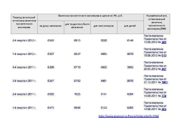 Период за который исчислена величина прожиточного минимума 2 -й квартал 2012 г. 1 -й