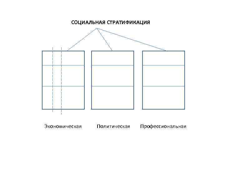 СОЦИАЛЬНАЯ СТРАТИФИКАЦИЯ Экономическая Политическая Профессиональная 