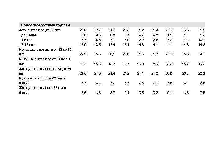 По половозрастным группам Дети в возрасте до 16 лет: до 1 года 1 -6