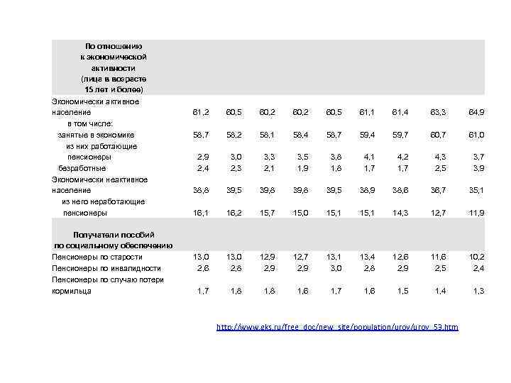 По отношению к экономической активности (лица в возрасте 15 лет и более) Экономически активное
