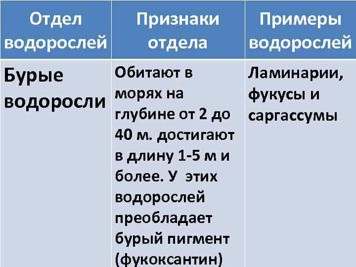 Отдел водорослей Бурые водоросли Признаки отдела Примеры водорослей Обитают в Ламинарии, морях на фукусы