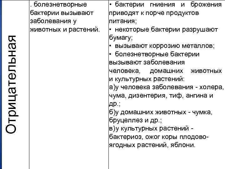 Отрицательная . болезнетворные бактерии вызывают заболевания у животных и растений. • бактерии гниения и