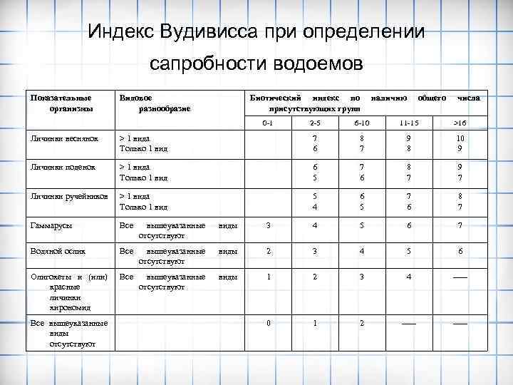 Индекс Вудивисса при определении сапробности водоемов Показательные организмы Видовое разнообразие Биотический индекс по присутствующих