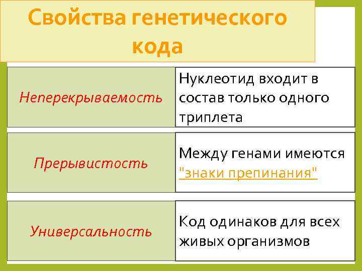 Свойства генетического кода Нуклеотид входит в Неперекрываемость состав только одного триплета Прерывистость Между генами
