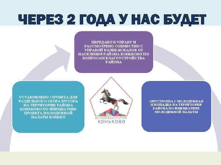 ЧЕРЕЗ 2 ГОДА У НАС БУДЕТ ПЕРЕДАНО В УПРАВУ И РАССМОТРЕНО СОВМЕСТНО С УПРАВОЙ