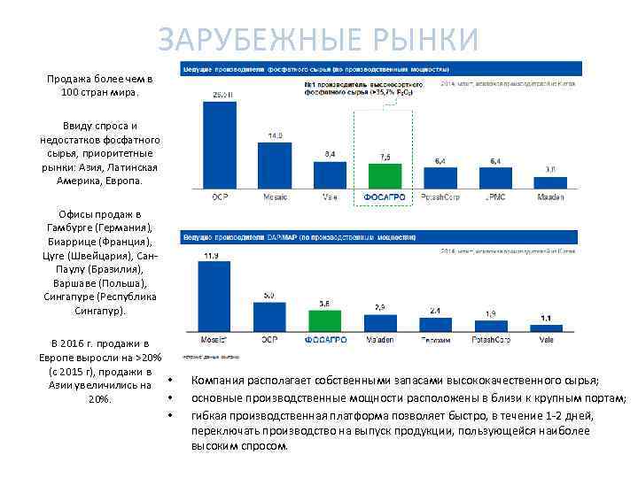 ЗАРУБЕЖНЫЕ РЫНКИ Продажа более чем в 100 стран мира. Ввиду спроса и недостатков фосфатного