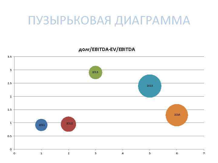 ПУЗЫРЬКОВАЯ ДИАГРАММА долг/EBITDA-EV/EBITDA 3. 5 3 2013 2. 5 2015 2 1. 5 2016