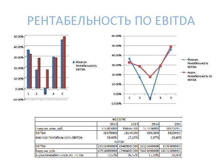 РЕНТАБЕЛЬНОСТЬ ПО EBITDA 50. 00% 60. 00% 40. 00% 50. 00% 40. 00% 30.