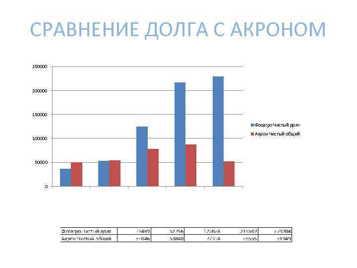 СРАВНЕНИЕ ДОЛГА С АКРОНОМ 250000 200000 150000 Фосагро Чистый долг 100000 50000 0 Акрон