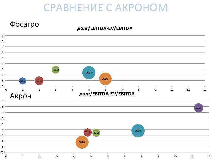 СРАВНЕНИЕ С АКРОНОМ Фосагро долг/EBITDA-EV/EBITDA 9 8 7 6 5 4 3 2015 2