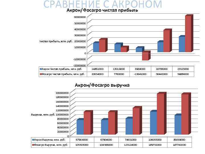 СРАВНЕНИЕ С АКРОНОМ Акрон/Фосагро чистая прибыль 60000000 50000000 40000000 30000000 Чистая прибыль, млн. руб.