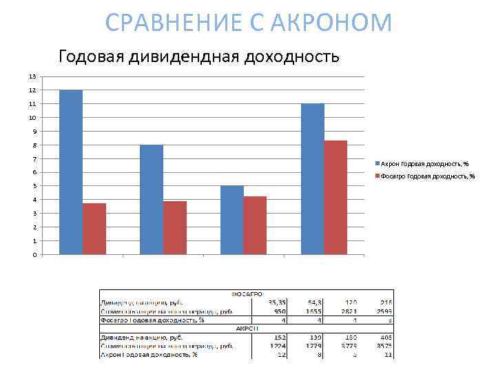 СРАВНЕНИЕ С АКРОНОМ Годовая дивидендная доходность 13 12 11 10 9 8 7 6