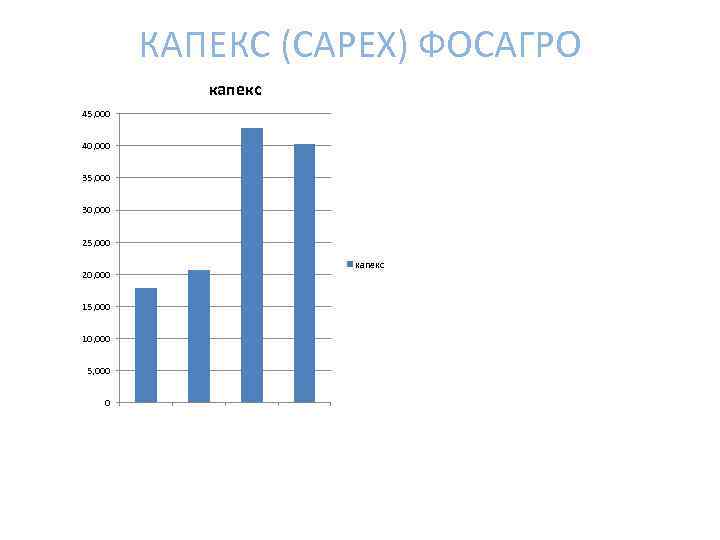 КАПЕКС (CAPEX) ФОСАГРО капекс 45, 000 40, 000 35, 000 30, 000 25, 000