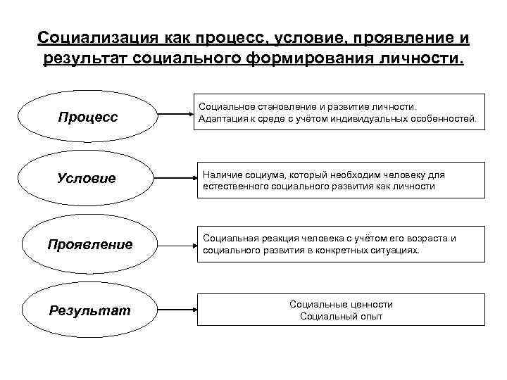 Процесс формирования социальных. Кластер социализация личности. Социализация личности как процесс и результат. Процесс социального развития личности. Результаты процесса социализации.