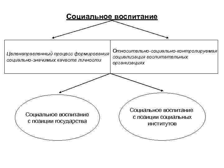 Воспитание схема понятия