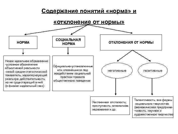 Схему основных условий нормального психического развития