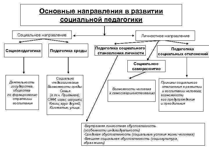 Направления в педагогике