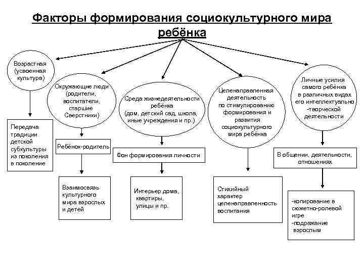 Формирование социальной культуры