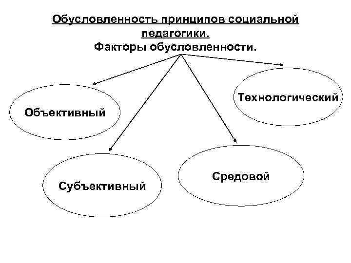 Социальная педагогика это. Социально-педагогические принципы. Принципы социальной педагогики. Социальная педагогика схема. Классификацию принципов социальной педагогики.