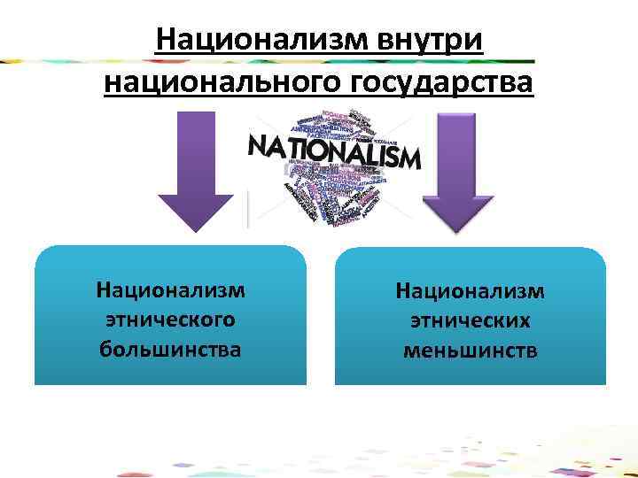 Национализм внутри национального государства Национализм этнического большинства Национализм этнических меньшинств 