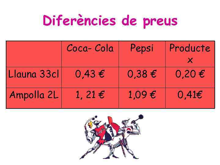 Diferències de preus Coca- Cola Pepsi Llauna 33 cl 0, 43 € 0, 38