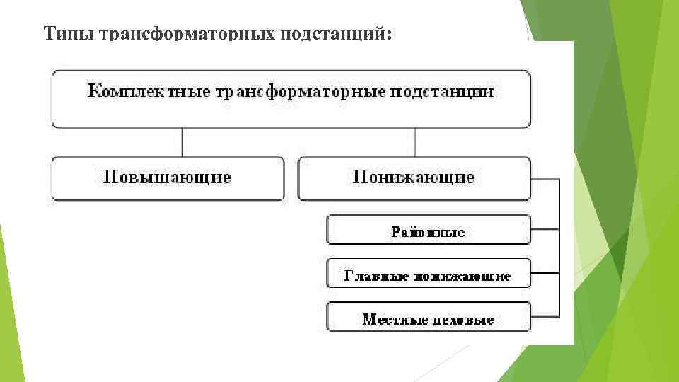 Типы трансформаторных подстанций: 