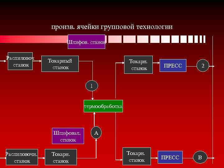 произв. ячейки групповой технологии Шлифов. станок Распиловоч станок Токарный станок Токарн. станок ПРЕСС 2