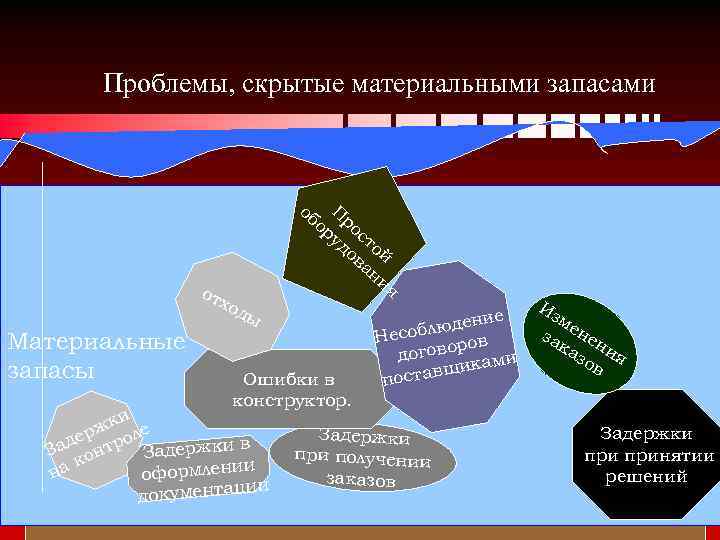 Проблемы, скрытые материальными запасами от Материальные запасы хо об П ор р о у